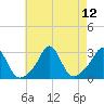 Tide chart for Narragansett Pier, Rhode Island on 2021/08/12