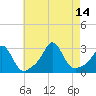Tide chart for Narragansett Pier, Rhode Island on 2021/08/14