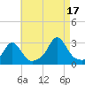 Tide chart for Narragansett Pier, Rhode Island on 2021/08/17