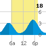 Tide chart for Narragansett Pier, Rhode Island on 2021/08/18