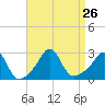 Tide chart for Narragansett Pier, Rhode Island on 2021/08/26