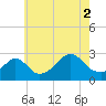 Tide chart for Narragansett Pier, Rhode Island on 2021/08/2