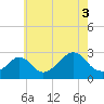 Tide chart for Narragansett Pier, Rhode Island on 2021/08/3