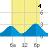 Tide chart for Narragansett Pier, Rhode Island on 2021/08/4