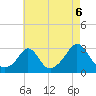 Tide chart for Narragansett Pier, Rhode Island on 2021/08/6