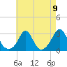 Tide chart for Narragansett Pier, Rhode Island on 2021/08/9