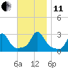 Tide chart for Narragansett Pier, Rhode Island on 2021/11/11