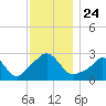Tide chart for Narragansett Pier, Rhode Island on 2021/11/24