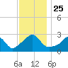 Tide chart for Narragansett Pier, Rhode Island on 2021/11/25