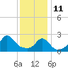 Tide chart for Narragansett Pier, Rhode Island on 2022/01/11