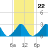 Tide chart for Narragansett Pier, Rhode Island on 2022/01/22
