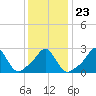 Tide chart for Narragansett Pier, Rhode Island on 2022/01/23