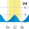Tide chart for Narragansett Pier, Rhode Island on 2022/01/24