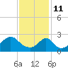 Tide chart for Narragansett Pier, Rhode Island on 2022/02/11