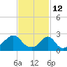 Tide chart for Narragansett Pier, Rhode Island on 2022/02/12