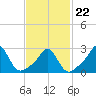 Tide chart for Narragansett Pier, Rhode Island on 2022/02/22