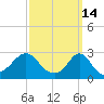 Tide chart for Narragansett Pier, Rhode Island on 2022/03/14
