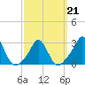 Tide chart for Narragansett Pier, Rhode Island on 2022/03/21