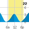 Tide chart for Narragansett Pier, Rhode Island on 2022/03/22