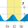 Tide chart for Narragansett Pier, Rhode Island on 2022/03/7
