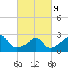 Tide chart for Narragansett Pier, Rhode Island on 2022/03/9