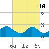 Tide chart for Narragansett Pier, Rhode Island on 2022/04/10