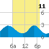 Tide chart for Narragansett Pier, Rhode Island on 2022/04/11