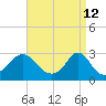 Tide chart for Narragansett Pier, Rhode Island on 2022/04/12