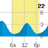 Tide chart for Narragansett Pier, Rhode Island on 2022/04/22