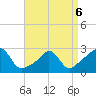 Tide chart for Narragansett Pier, Rhode Island on 2022/04/6