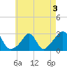 Tide chart for Narragansett Pier, Rhode Island on 2022/05/3