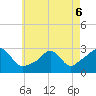 Tide chart for Narragansett Pier, Rhode Island on 2022/05/6