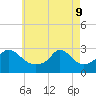 Tide chart for Narragansett Pier, Rhode Island on 2022/05/9
