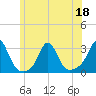 Tide chart for Narragansett Pier, Rhode Island on 2022/06/18