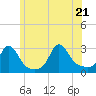 Tide chart for Narragansett Pier, Rhode Island on 2022/06/21