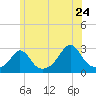 Tide chart for Narragansett Pier, Rhode Island on 2022/06/24