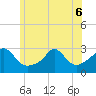 Tide chart for Narragansett Pier, Rhode Island on 2022/06/6