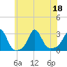 Tide chart for Narragansett Pier, Rhode Island on 2022/07/18