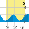 Tide chart for Narragansett Pier, Rhode Island on 2022/07/2