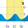 Tide chart for Narragansett Pier, Rhode Island on 2022/07/5