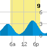 Tide chart for Narragansett Pier, Rhode Island on 2022/07/9