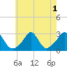 Tide chart for Narragansett Pier, Rhode Island on 2022/08/1