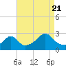 Tide chart for Narragansett Pier, Rhode Island on 2022/08/21