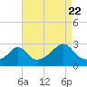 Tide chart for Narragansett Pier, Rhode Island on 2022/08/22