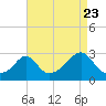Tide chart for Narragansett Pier, Rhode Island on 2022/08/23