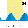 Tide chart for Narragansett Pier, Rhode Island on 2022/08/28