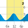 Tide chart for Narragansett Pier, Rhode Island on 2022/08/2