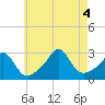 Tide chart for Narragansett Pier, Rhode Island on 2022/08/4