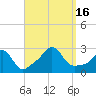 Tide chart for Narragansett Pier, Rhode Island on 2022/09/16