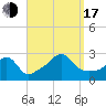 Tide chart for Narragansett Pier, Rhode Island on 2022/09/17